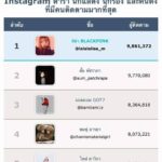 มาแรง! ซุปตาร์ตัวแม่ อั้ม โดนแล้ว ถูกนักร้องสาวแซง ยอดคนตามไอจีอันดับ 1 ของประเทศ
