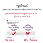 โพลละอ่อนมช. ผลโหวตชัดเจน 98% ไม่เลือกพลังประชารัฐ !! 