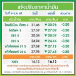 ด่วน! ราคาน้ำมัน ลงอีกแล้ว ใครใกล้จะหมดถัง ให้อดใจรอพรุ่งนี้