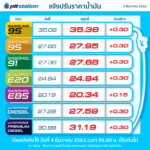 ด่วน! พรุ่งนี้น้ำมันขึ้นราคา ใครใกล้หมดถัง รีบแวะปั๊มเติมด่วน