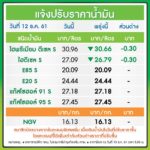 ด่วน! ราคาน้ำมันลงอีกแล้ว ใครใกล้จะหมดถัง ให้อดใจรออีกนิด