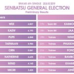 ประกาศผลด่วนเลือกตั้ง BNK48 เฌอปราง โมบายล์ มิวสิค คะแนนนำ