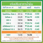 ด่วน! ราคาน้ำมันลง 2 ครั้งในสัปดาห์ ใครใกล้จะหมดถัง ให้อดใจรออีกนิด