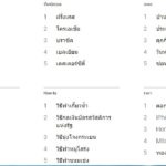 กูเกิล เปิดผลคำค้นหาแรงสุดปี 2018 บุพเพสันนิวาส ติดอันดับโลก