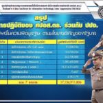 ปปง.โชว์ผลงาน! 2ปี ยึดทรัพย์กว่า 1.7หมื่นล้าน คดีจำนำข้าว ยึดกว่า1.1หมื่นล้าน