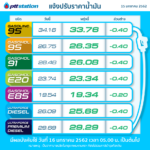 ด่วน! พรุ่งนี้ราคาน้ำมันลงอีกแล้ว ใครใกล้หมดถัง อดใจรออีกนิด