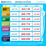 ด่วน! พรุ่งนี้ปรับขึ้นราคาน้ำมัน ใครใกล้หมดถัง รีบแวะปั๊มเติมด่วน