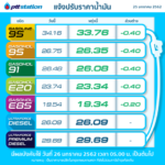 ด่วน! พรุ่งนี้ราคาน้ำมันลง ใครใกล้หมดถัง อดใจรออีกนิด