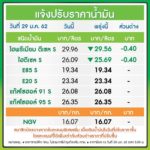 ด่วน! พรุ่งนี้ราคาน้ำมันลงอีกแล้ว ใครใกล้จะหมดถัง อดใจรออีกนิด