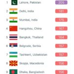 อันตรายมาก! กรุงเทพฯ ขยับที่ 5 เมืองฝุ่นมากสุดในโลก เชียงใหม่ ติดอันดับ 15