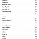 ดีลอยต์ เผยราชันแชมป์รวยสุดยุโรปฤดูกาล 2017-18 ทำสถิติรายรับทะลุ 750 ล้านยูโร