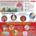 ชาวเน็ตหลายพันคน จ่อร่วม "สวดมนต์ไล่ฝุ่น PM 2.5" หลังนายกฯ สวดมนต์ไล่พายุได้ผล!