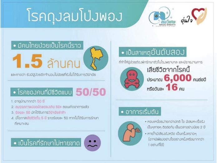 ภารกิจชมรม‘ลมวิเศษ’ ช่วยผู้ป่วยโรคถุงลมโป่งพอง : รายงาน