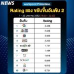 เอาแล้วไง ดราม่านางเอกดัง เขย่าทั้งช่อง ส่องเรตติ้ง ช่วงไพรม์ไทม์ ทีวี10ช่อง น่าตกใจ!!