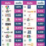เอาแล้วไง ดราม่านางเอกดัง เขย่าทั้งช่อง ส่องเรตติ้ง ช่วงไพรม์ไทม์ ทีวี10ช่อง น่าตกใจ!!