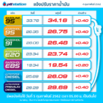 ด่วน! พรุ่งนี้ปรับขึ้นราคาน้ำมัน ใครใกล้หมดถัง รีบแวะปั๊มเติมด่วน