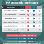ไอลอว์ เผยผู้นำเหล่าทัพ อู้ฟู่หลังรัฐประหาร ควบตำแหน่งแต่งตั้ง รับเดือนละหลายแสน!