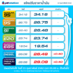 ปรับขึ้นราคาน้ำมันอีกแล้ว ใครใกล้หมดถัง รีบแวะปั๊มเติมด่วน