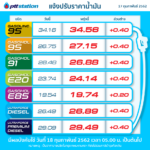 ด่วน! พรุ่งนี้ น้ำมันขึ้นราคา แดงเถือกทุกชนิด แวะเติมให้ไว