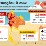 พฤหัสนี้เข้าฤดูร้อนแล้ว! กรมอุตุฯ เผย 7 จว.ร้อนสุดๆ อุณหภูมิทะลุ 40 องศา