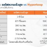 'ธนาธร' งัดทีเด็ด! จ่อทำไฮเปอร์ลูปในไทย สร้างงานคนนับแสน เร็วพอกับเครื่องบิน!