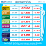 ขึ้นอีกแล้วจ้า! ราคาน้ำมัน ใครใกล้หมดถัง รีบแวะปั๊มเติมด่วน