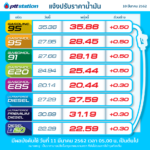 ขึ้นอีกแล้วจ้า! ราคาน้ำมัน ใครใกล้หมดถัง รีบแวะปั๊มเติมด่วน