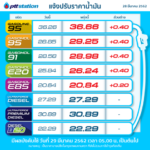ขึ้นอีกแล้วจ้า! ราคาน้ำมัน ใครใกล้หมดถัง รีบแวะปั๊มเติมด่วน