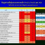 อาจารย์ มช. ซัดผู้ว่าฯเชียงใหม่ แก้ปัญหาหมอกควันช้า-ไม่จริงจัง ชี้ฝุ่นพิษ คร่าชีวิตคนเพิ่มขึ้น !