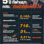 แฉ 5 ปี คสช. ยกป่าให้นายทุน 6 พันไร่ แต่ไล่ชาวบ้าน-คนจน ออกจากผืนป่า !!