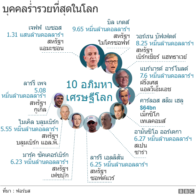 บุคคลร่ำรวยที่สุดในโลก