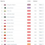 เชียงใหม่วิกฤต ฝุ่นพิษกลับมาพุ่ง ตัวเลขแดงเถือก ขึ้นที่ 1 โลก อันตรายหลายพื้นที่