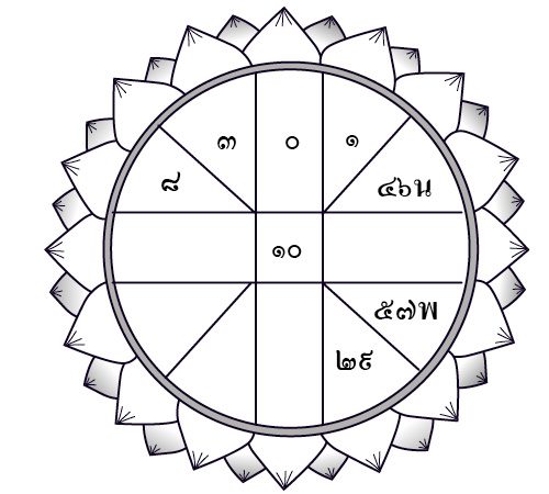 ดวงประจำวันจันทร์ที่ 25 มีนาคม 2562