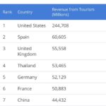 รมต.วีระศักดิ์ปลื้มไทยติดท็อปโฟร์ ทำรายได้ท่องเที่ยวอันดับโลก