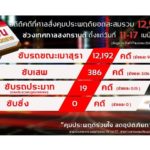 ปิดยอด 7วันอันตราย! คุมประพฤติเมาขับทะลุ 12,000 คดี ศาลสั่งติดEM 480 ราย