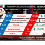 ปิดยอด 7วันอันตราย! คุมประพฤติเมาขับทะลุ 12,000 คดี ศาลสั่งติดEM 480 ราย