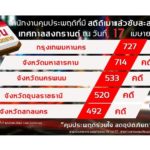 ปิดยอด 7วันอันตราย! คุมประพฤติเมาขับทะลุ 12,000 คดี ศาลสั่งติดEM 480 ราย