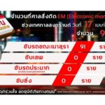 ปิดยอด 7วันอันตราย! คุมประพฤติเมาขับทะลุ 12,000 คดี ศาลสั่งติดEM 480 ราย