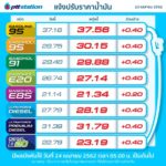 ด่วน! ขึ้นอีกแล้วจ้า ราคาน้ำมัน ใครใกล้หมดถัง รีบแวะปั๊มเติมด่วน
