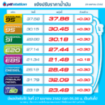 อาทิตย์เดียว 2 รอบ! ราคาน้ำมันขึ้นอีกแล้ว ใครใกล้หมดถัง รีบแวะปั๊มเติมด่วน