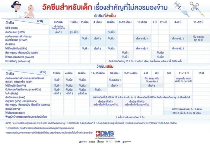 วัคซีนสำคัญสำหรับเด็ก ควรฉีดก่อนลูกป่วยไม่ทันตั้งตัว : รายงานพิเศษ
