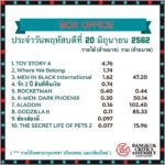 เปิดรายได้แล้ว ‘รัก2ปี ยินดีคืนเงิน’ หนัง ปั้นจั่น เล่น กวาดเงินไป 7 แสน