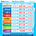 ด่วน! พรุ่งนี้ราคาน้ำมันปรับขึ้นอีกแล้ว รถใครใกล้หมดถัง แวะปั๊มเติมเต็มถังด่วน