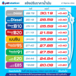 ด่วน! พรุ่งนี้ ราคาน้ำมัน ปรับขึ้นอีกแล้ว รถใครใกล้หมดถัง แวะปั๊มเติมเต็มถังด่วน