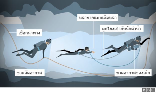 กราฟิกดำน้ำช่วยเด็ก