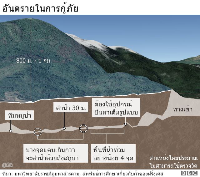 อันตรายในการกู้ภัย