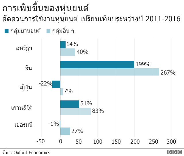 หุ่นยนต์ 'จะมาแทนที่คนงานในโรงงาน