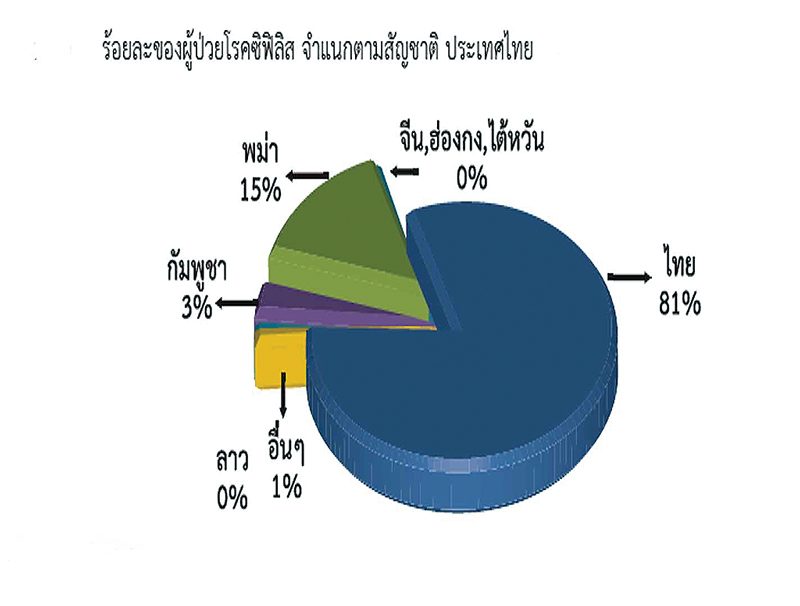 โรคทางเพศสัมพันธ์