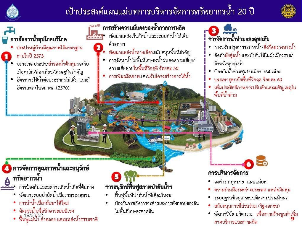 แผนแม่บท 20 ปีเวอร์ชั่นใหม่ ขยายภาพชัดการจัดการน้ำของประเทศ - ข่าวสด