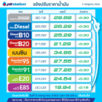ด่วน! พรุ่งนี้ ราคาน้ำมัน ปรับลง ตอนนี้ใครใกล้หมดถัง อดใจรออีกนิด